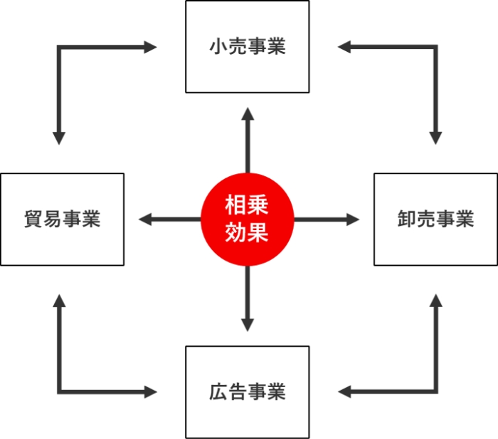 事業内容の図解